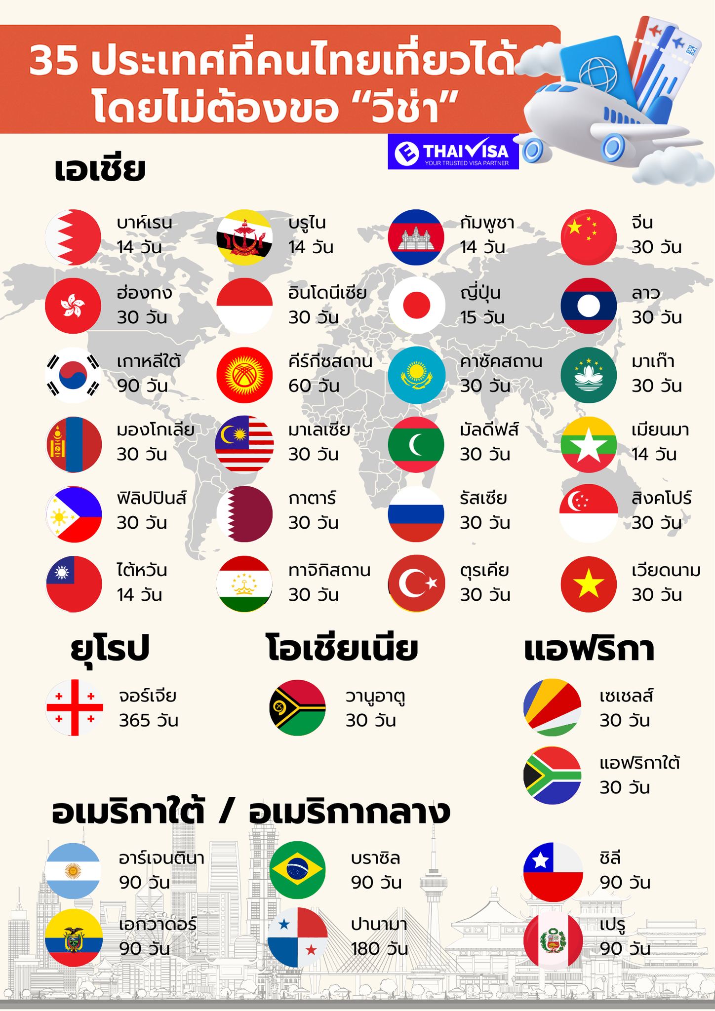 35 ประเทศที่คนไทยไปได้โดยไม่ต้องขอวีซ่า