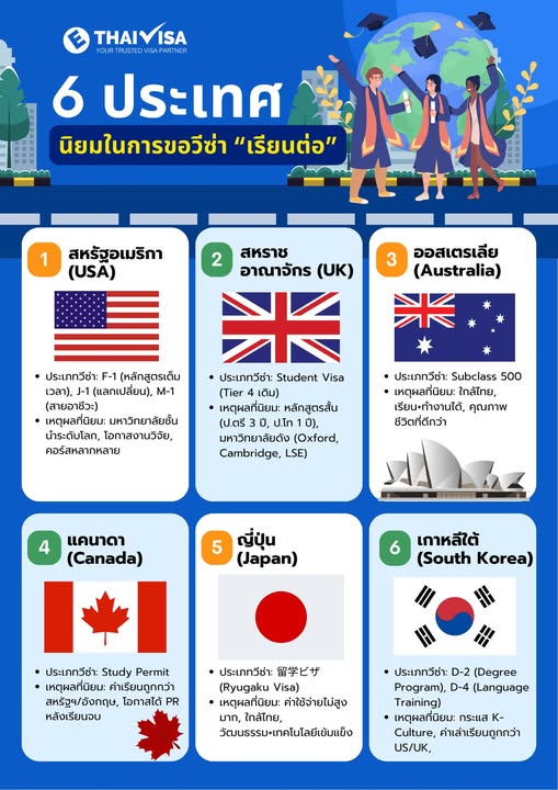 6 ประเทศยอดนิยมในการขอวีซ่าเรียนต่อ