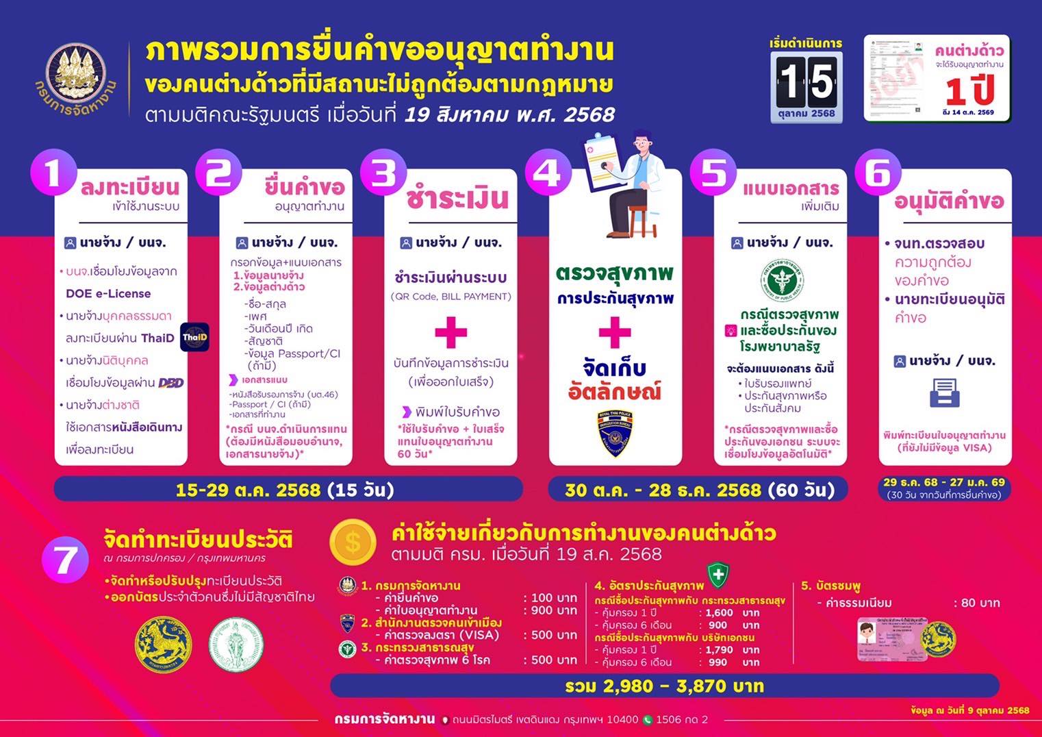 การยื่นคำขออนุญาตทำงาน ของคนต่างด้าวที่มีสถานะไม่ถูกต้องตามกฎหมาย