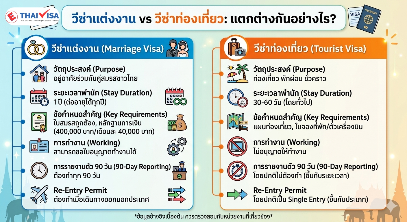 Marriage Visa vs Tourist Visa : What’s the Difference?