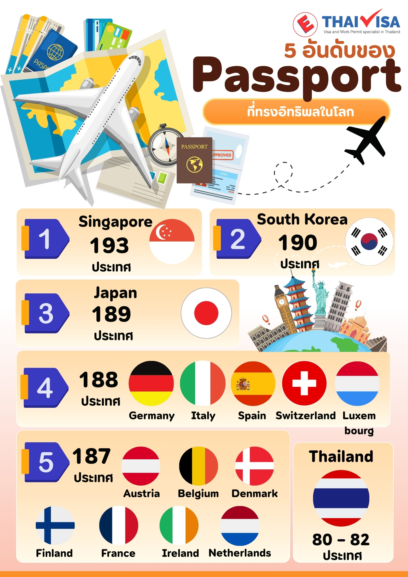 ✈️ 5 อันดับพาสปอร์ตที่ทรงอิทธิพลในโลก