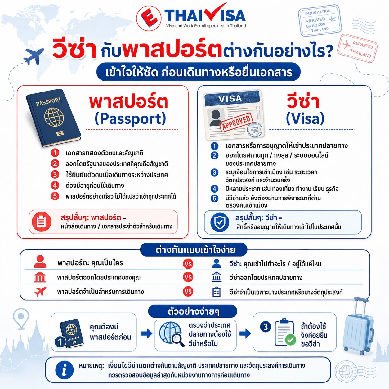 วีซ่า กับ พาสปอร์ต ต่างกันอย่างไร ✈️