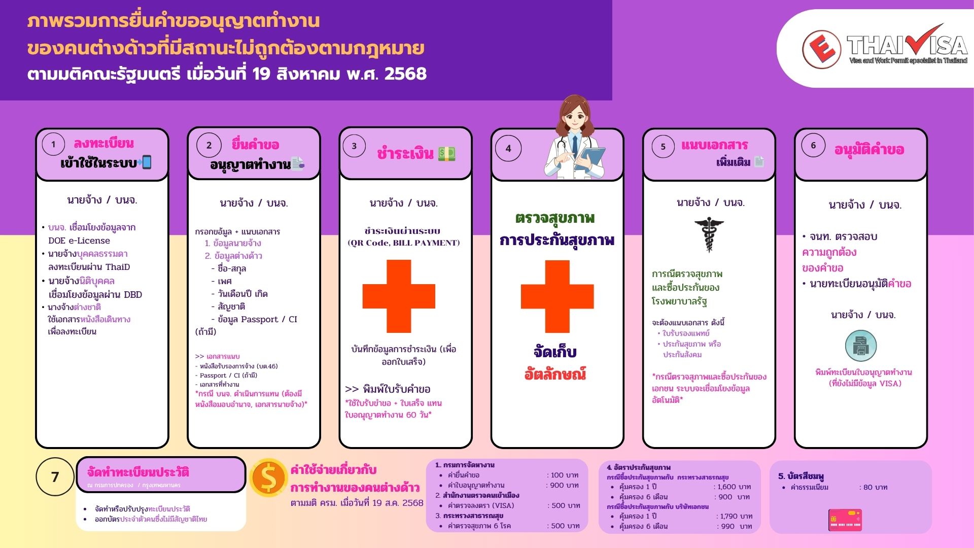 การยื่นคำขออนุญาตทำงาน ของคนต่างด้าวที่มีสถานะไม่ถูกต้องตามกฎหมาย