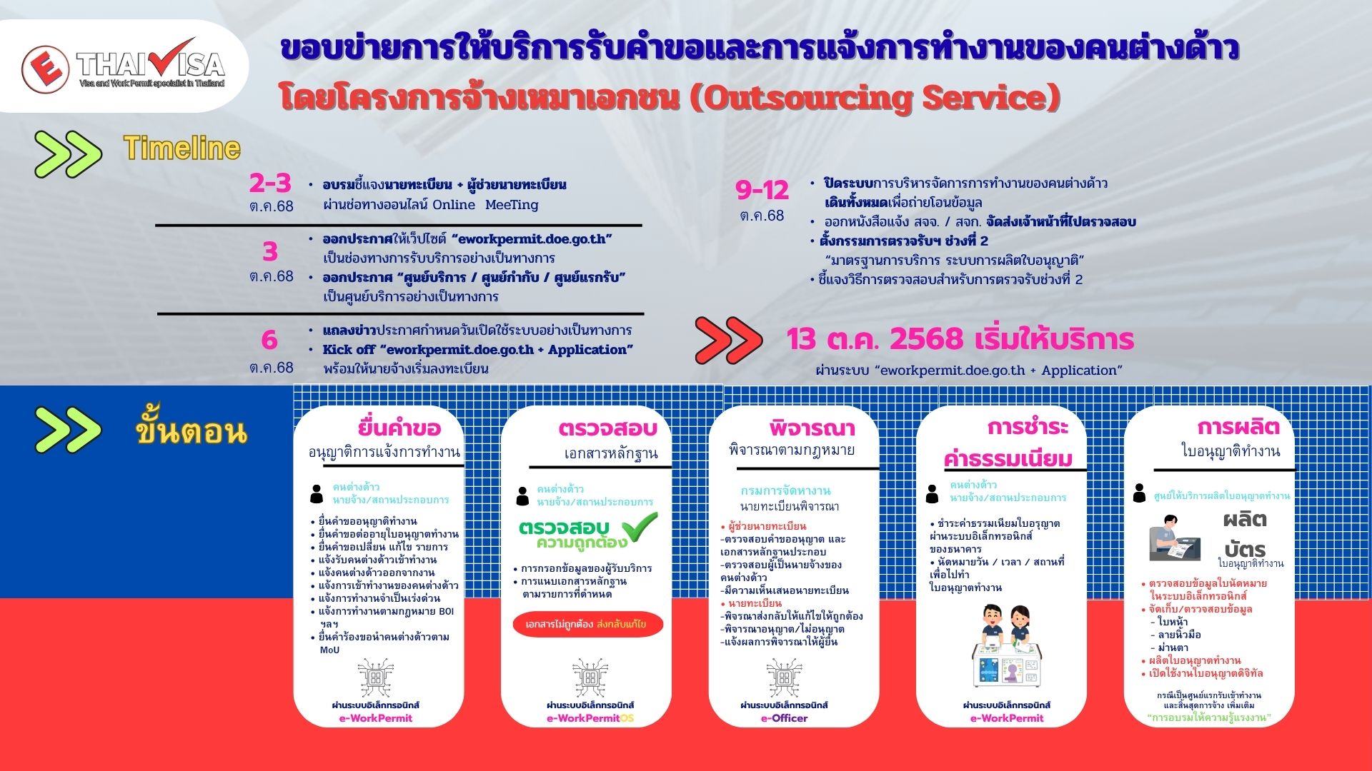 Scope of Services for Receiving Applications and Notifications of Foreign Workers’ Employment under the Outsourcing Service Project